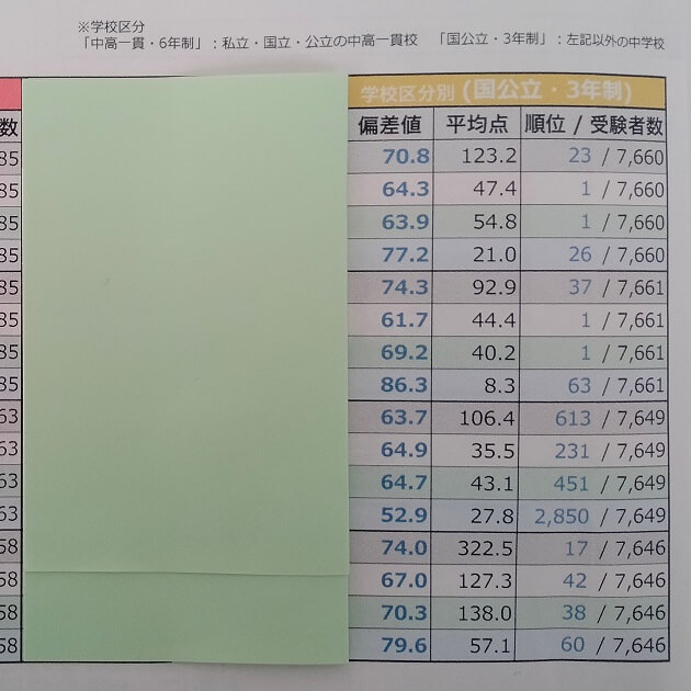 2022年全国統一中学生テスト・中1部門】偏差値・順位・点数｜塾なしで